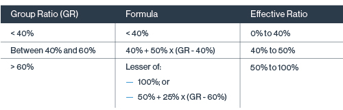 Table: Maximum Effective Ratio Calculations