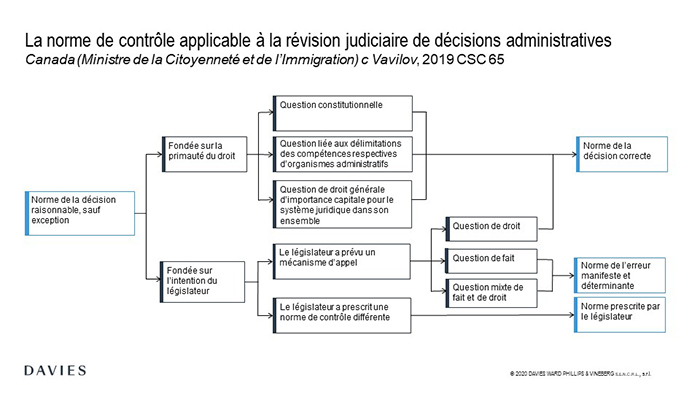 La norme de contrôle applicable à la révision judiciaire de décisions administratives