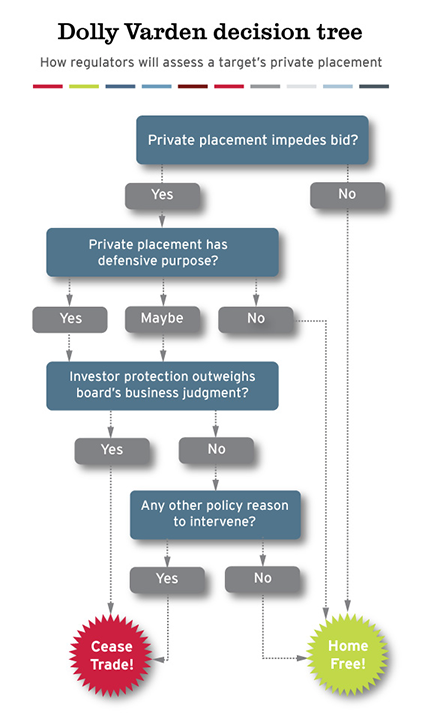 Dolly Varden decision tree