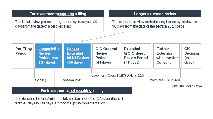 Temporary Timeline for ICA Part IV.1 National Security Review Process